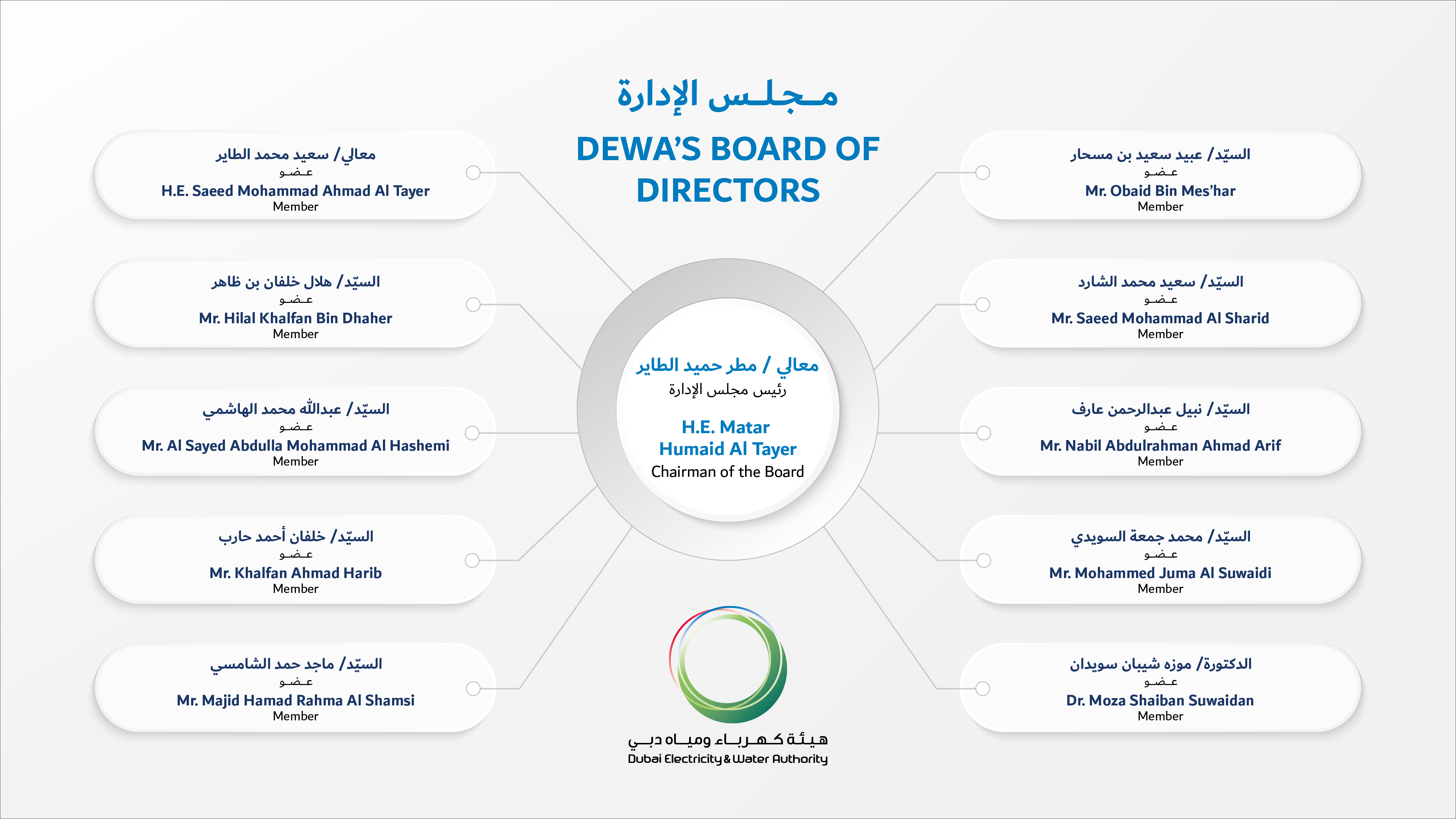 DEWA's Board of Directors
